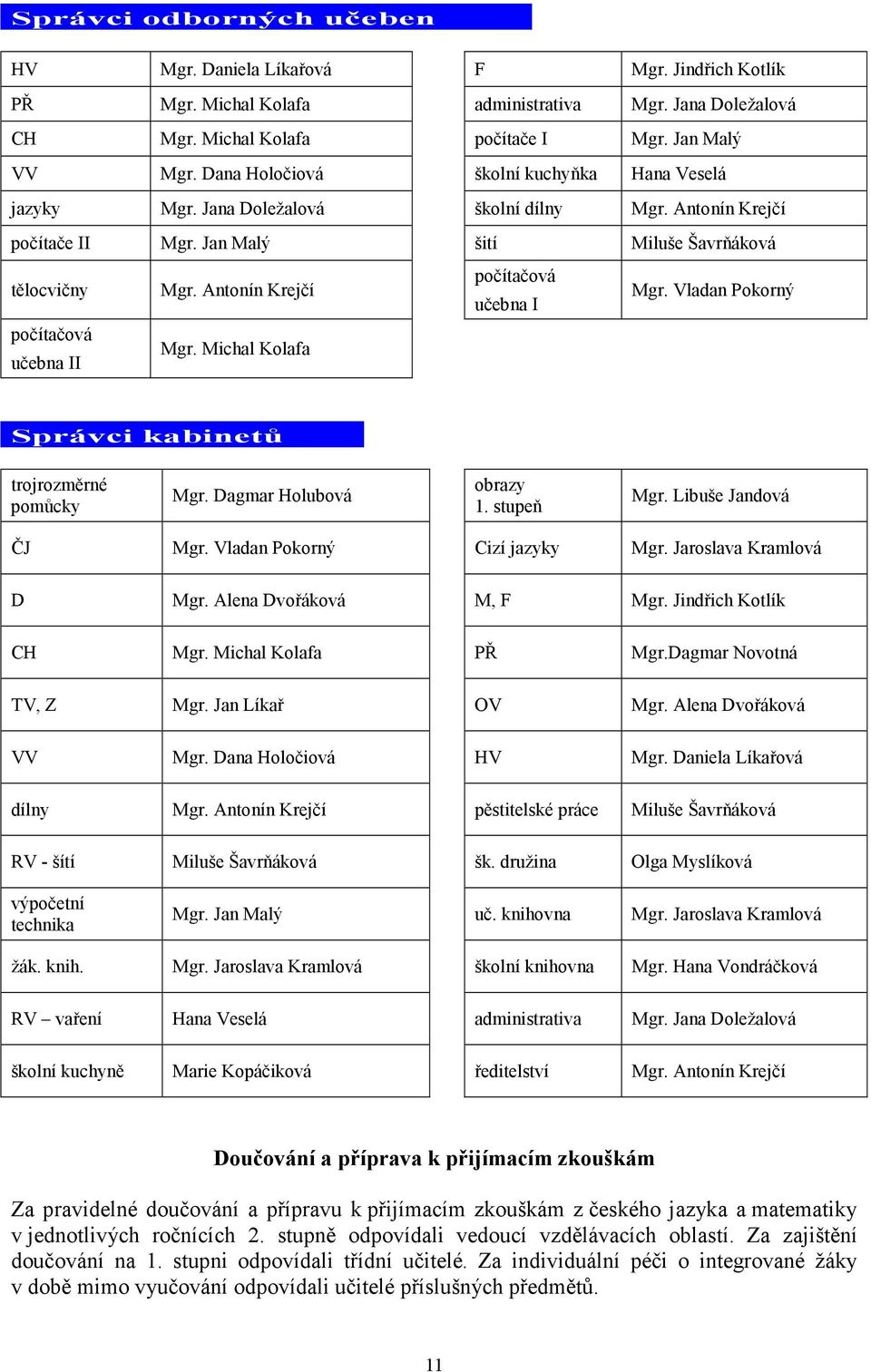 Antonín Krejčí počítačová učebna I Mgr. Vladan Pokorný počítačová učebna II Mgr. Michal Kolafa Správci kabinetů trojrozměrné pomůcky Mgr. Dagmar Holubová obrazy 1. stupeň Mgr. Libuše Jandová ČJ Mgr.