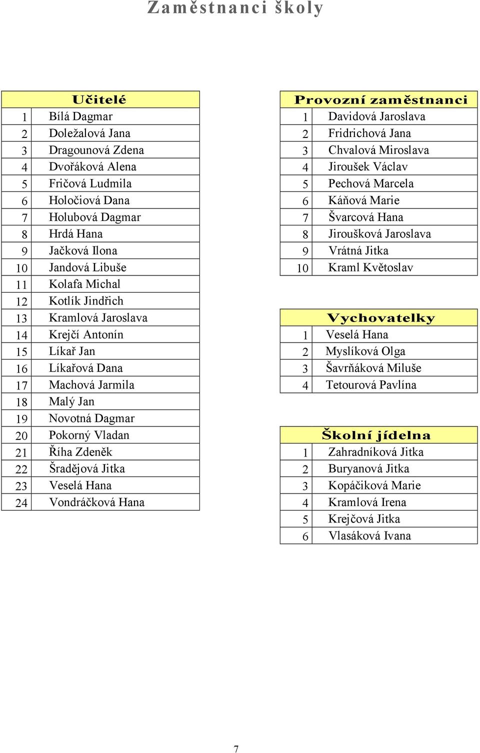 Květoslav 11 Kolafa Michal 12 Kotlík Jindřich 13 Kramlová Jaroslava Vychovatelky 14 Krejčí Antonín 1 Veselá Hana 15 Líkař Jan 2 Myslíková Olga 16 Líkařová Dana 3 Šavrňáková Miluše 17 Machová Jarmila