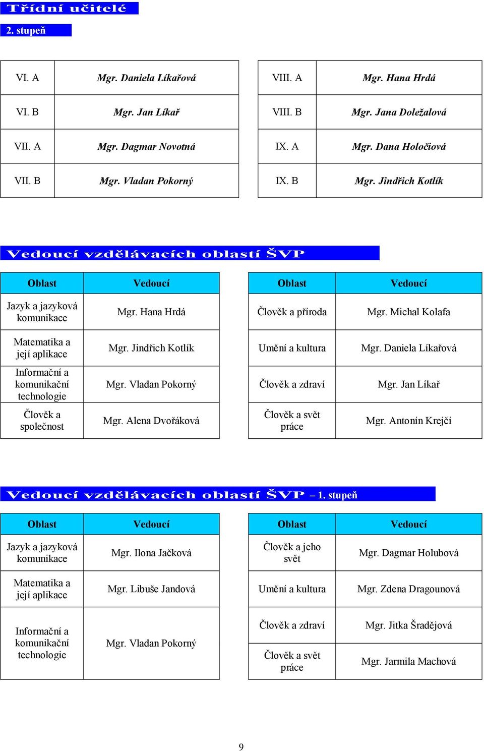 Jindřich Kotlík Vedoucí vzdělávacích oblastí ŠVP Oblast Vedoucí Oblast Vedoucí Jazyk a jazyková komunikace Matematika a její aplikace Informační a komunikační technologie Člověk a společnost Mgr.