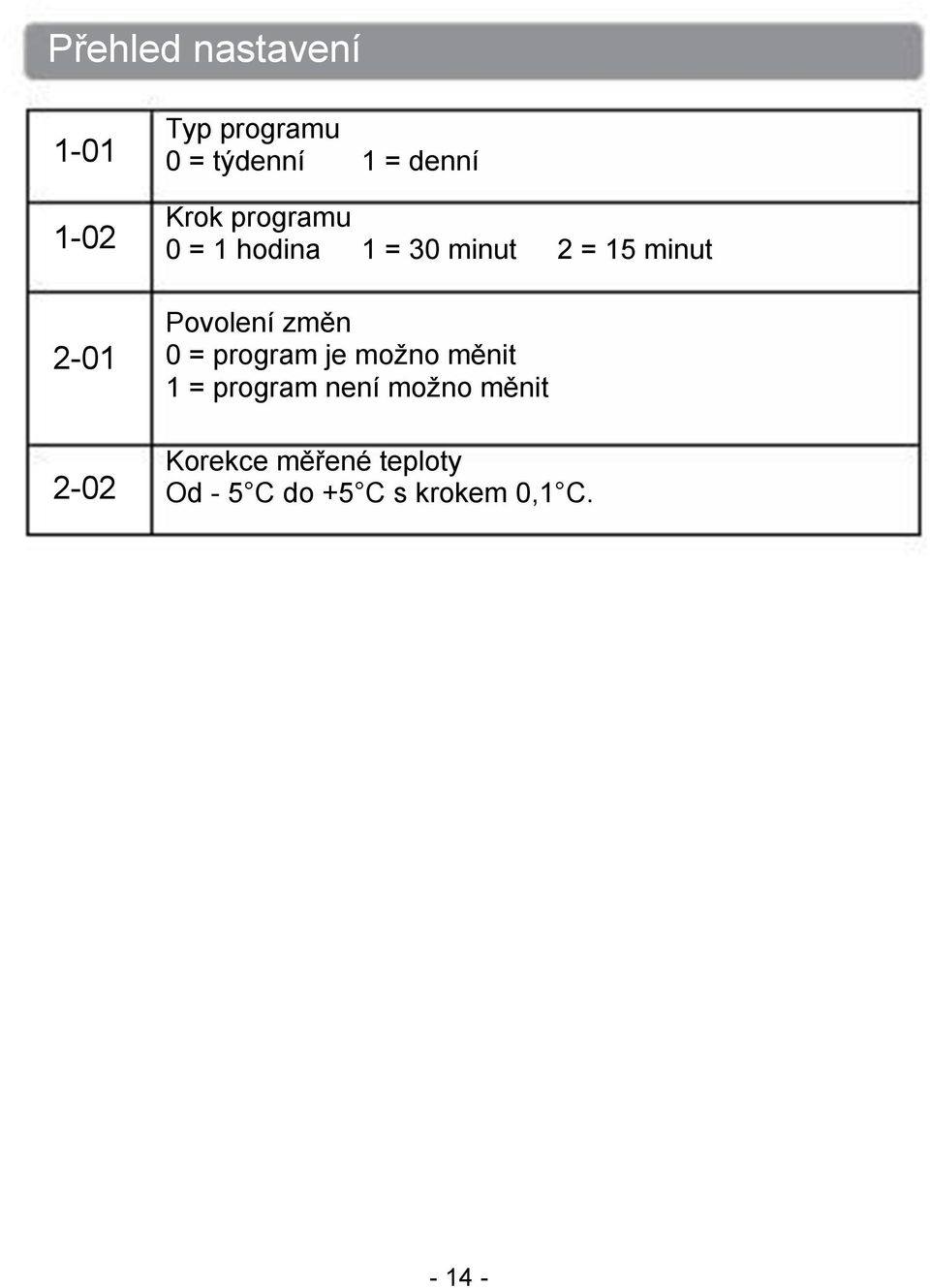 Povolení změn 0 = program je možno měnit 1 = program není možno