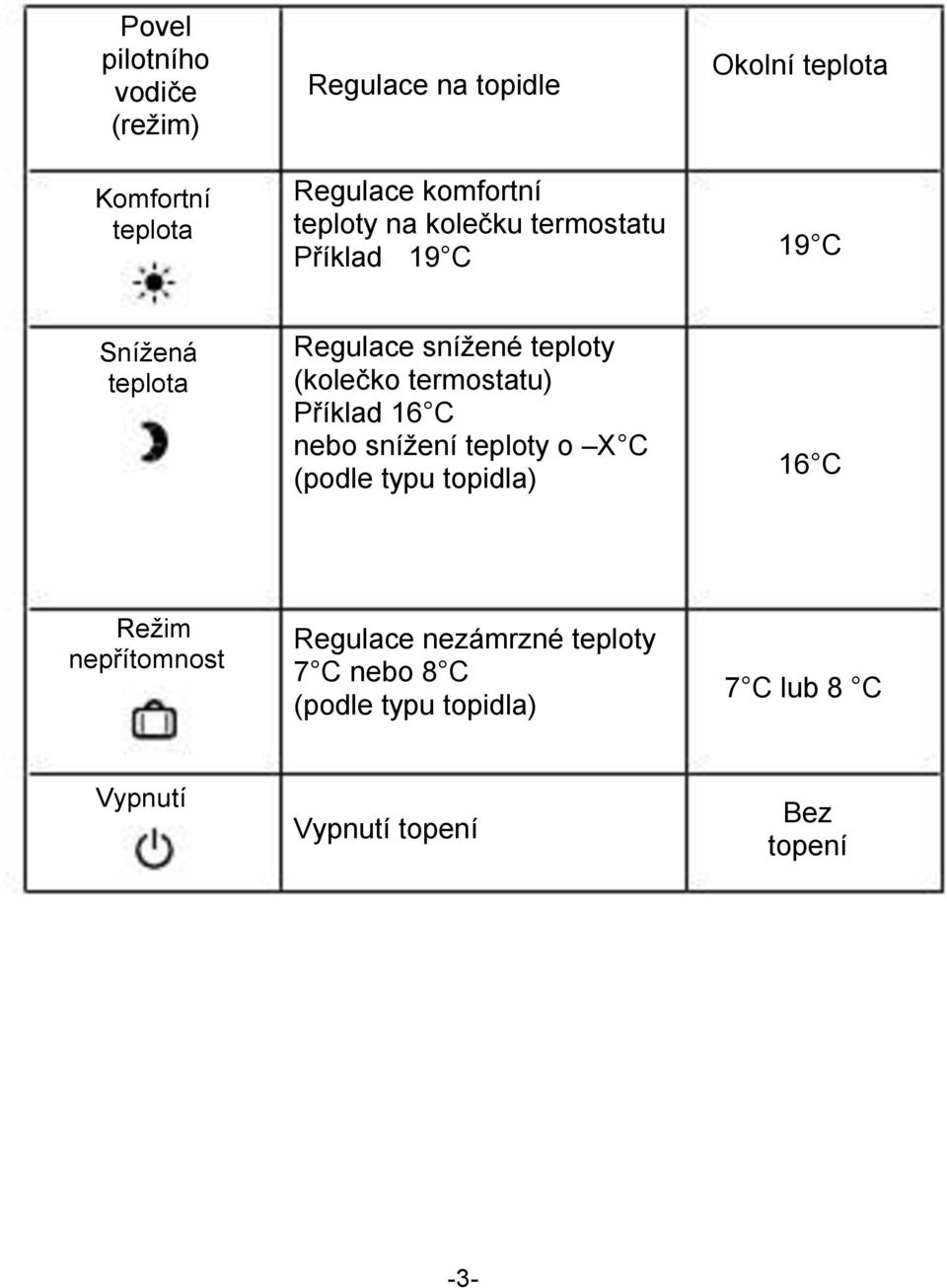 termostatu) Příklad 16 C nebo snížení teploty o X C (podle typu topidla) 16 C Režim nepřítomnost