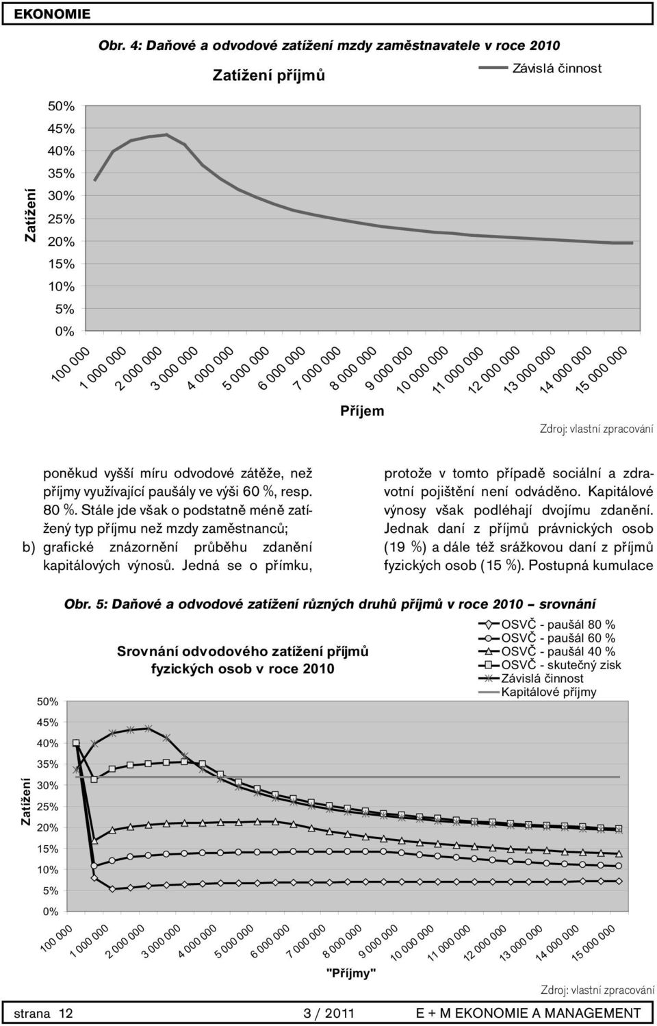 resp. 80 %. Stále jde však o podstatně méně zatížený typ příjmu než mzdy zaměstnanců; b) grafické znázornění průběhu zdanění kapitálových výnosů.