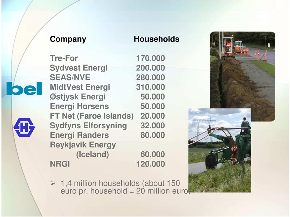 000 FT Net (Faroe Islands) 20.000 Sydfyns Elforsyning 32.000 Energi Randers 80.