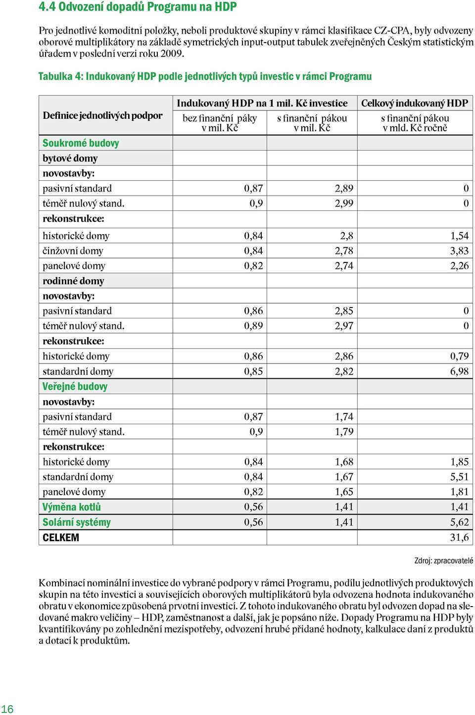 Kč investice Celkový indukovaný HDP Definice jednotlivých podpor bez finanční páky s finanční pákou s finanční pákou v mil. Kč v mil. Kč v mld.