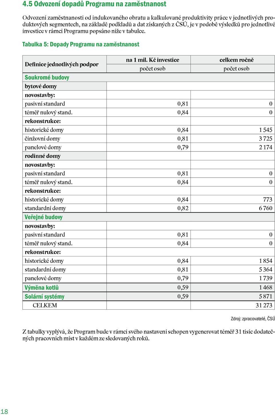 Kč investice celkem ročně počet osob počet osob Soukromé budovy bytové domy novostavby: pasivní standard 0,81 0 téměř nulový stand.