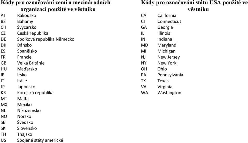 Malta Mexiko Nizozemsko Norsko Švédsko Slovensko Thajsko Spojené státy americké Kódy pro označování států USA použité ve věstníku CA CT GA IL IN MD