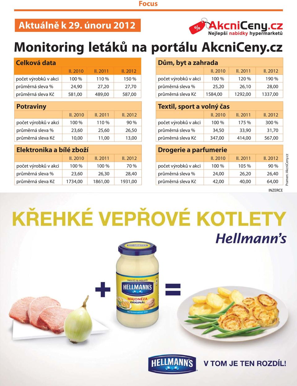 2012 počet výrobků v akci 100 % 110 % 90 % průměrná sleva % 23,60 25,60 26,50 průměrná sleva Kč 10,00 11,00 13,00 Elektronika a bílé zboží II. 2010 II. 2011 II.