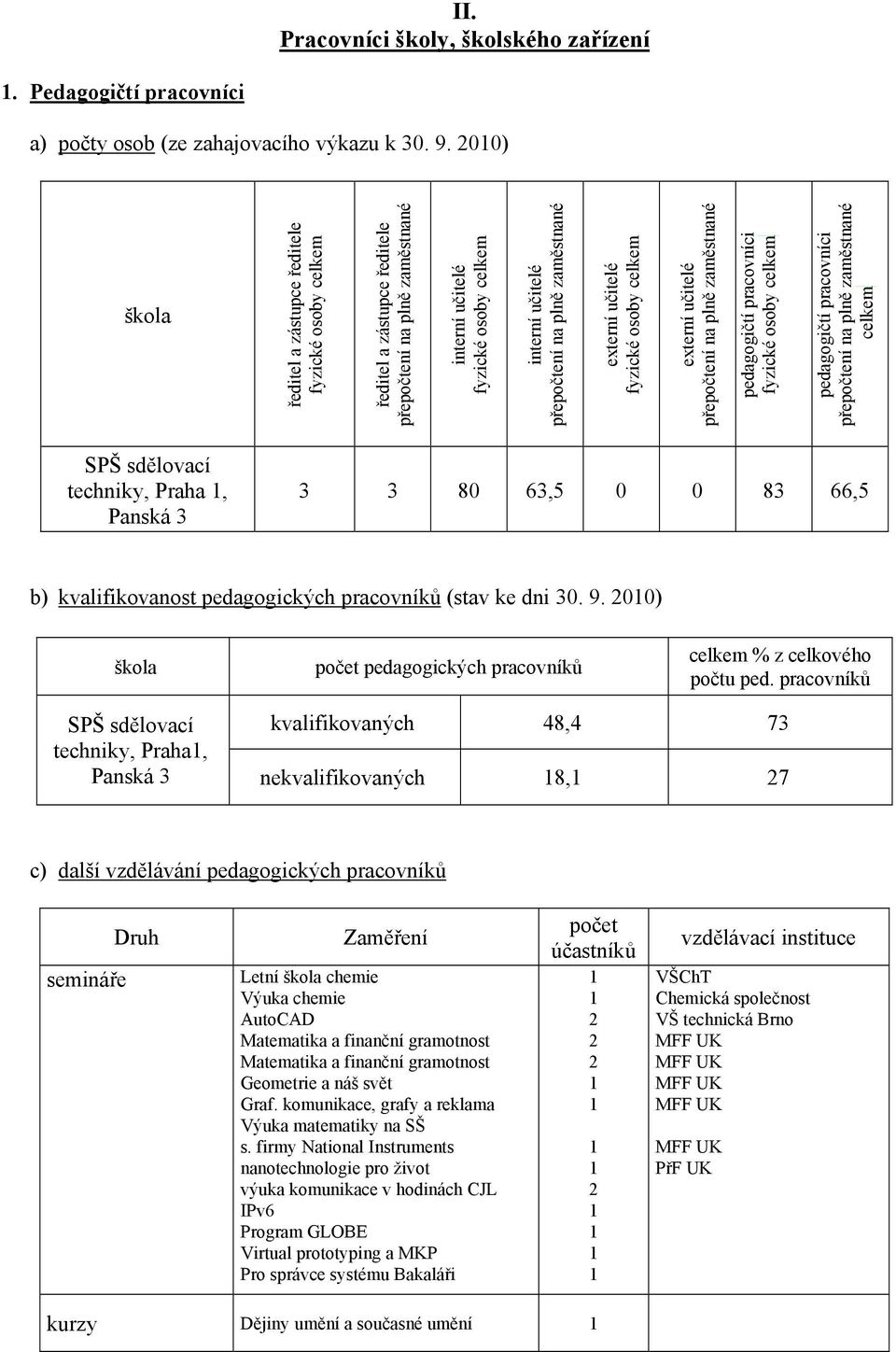 zaměstnané externí učitelé fyzické osoby celkem externí učitelé přepočtení na plně zaměstnané pedagogičtí pracovníci fyzické osoby celkem pedagogičtí pracovníci přepočtení na plně zaměstnané celkem