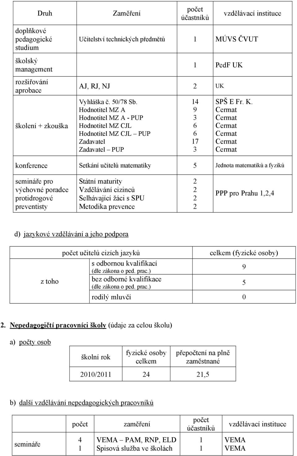 Cermat Cermat Cermat Cermat Cermat Cermat konference Setkání učitelů matematiky 5 Jednota matematiků a fyziků semináře pro výchovné poradce protidrogové preventisty Státní maturity Vzdělávání cizinců