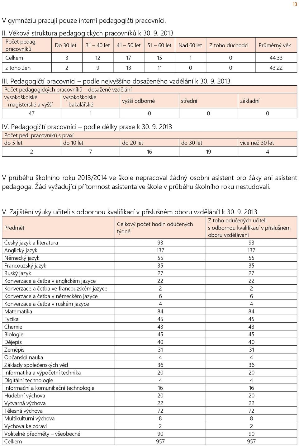 Pedagogičtí pracovníci podle nejvyššího dosaženého vzdělání k 30. 9.