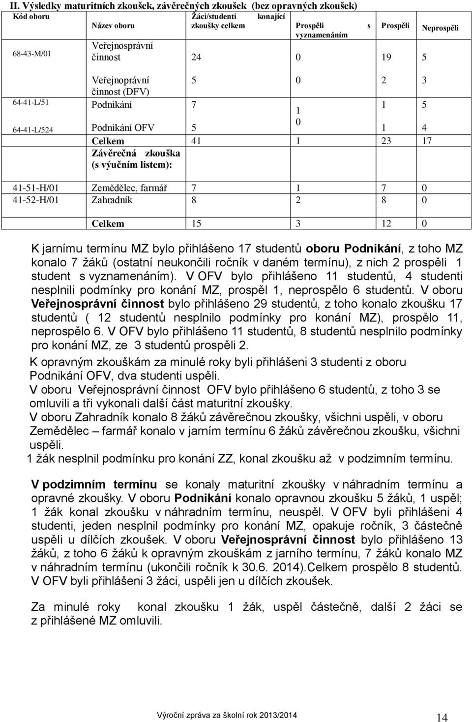 Zemědělec, farmář 7 1 7 0 41-52-H/01 Zahradník 8 2 8 0 Celkem 15 3 12 0 K jarnímu termínu MZ bylo přihlášeno 17 studentů oboru Podnikání, z toho MZ konalo 7 žáků (ostatní neukončili ročník v daném