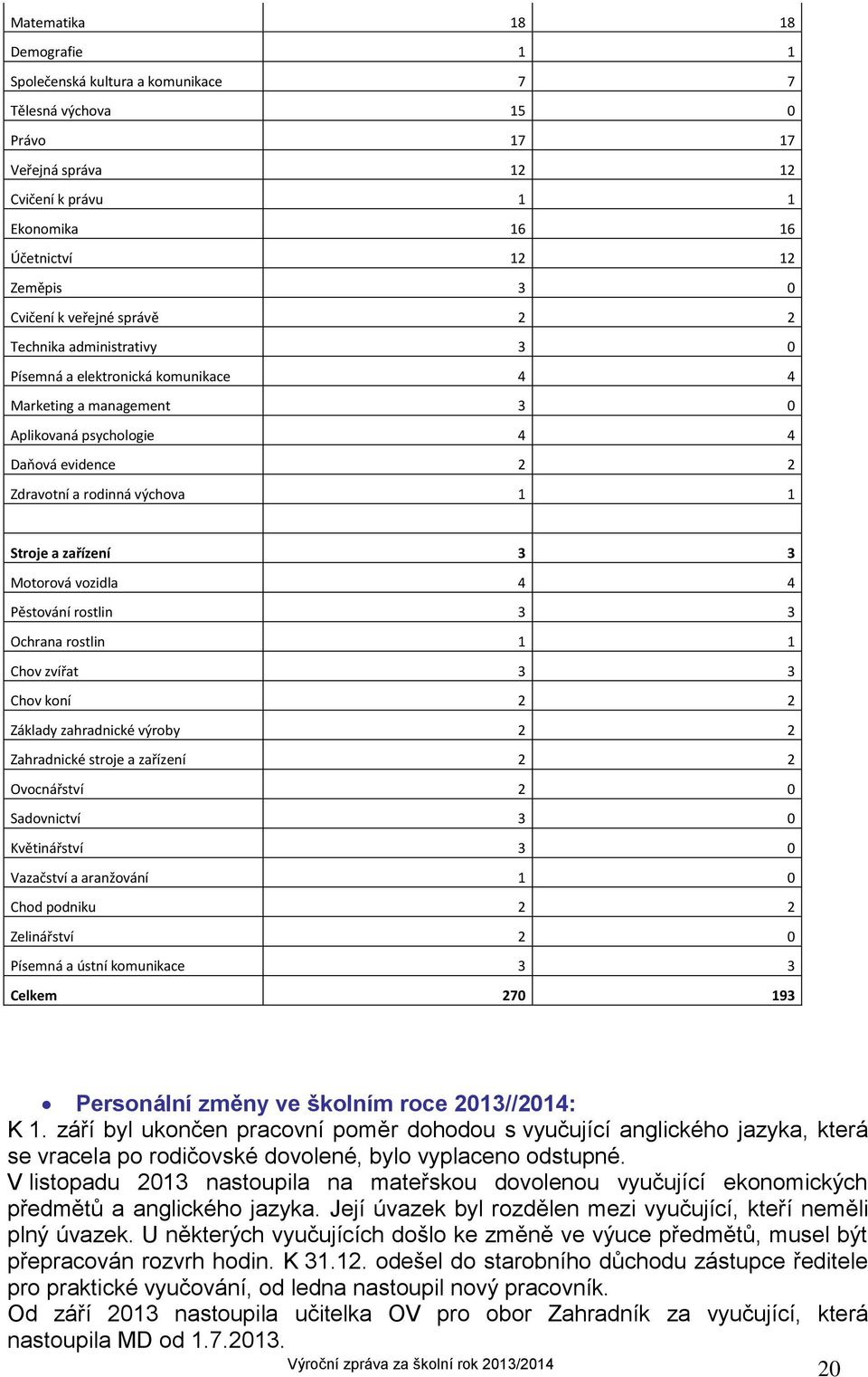 zařízení 3 3 Motorová vozidla 4 4 Pěstování rostlin 3 3 Ochrana rostlin 1 1 Chov zvířat 3 3 Chov koní 2 2 Základy zahradnické výroby 2 2 Zahradnické stroje a zařízení 2 2 Ovocnářství 2 0 Sadovnictví