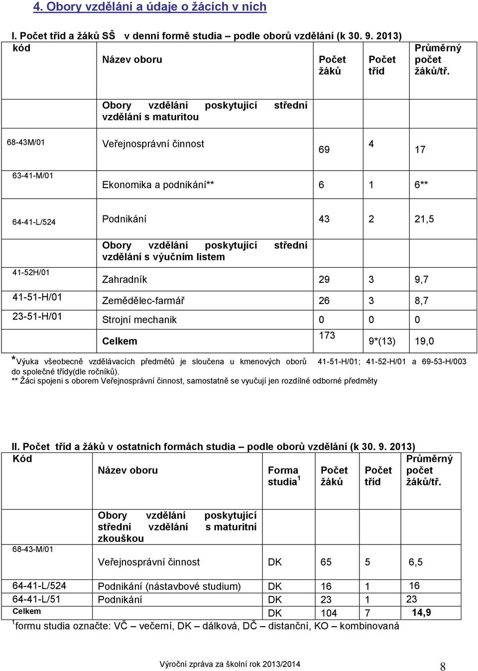 poskytující střední vzdělání s výučním listem Zahradník 29 3 9,7 41-51-H/01 Zemědělec-farmář 26 3 8,7 23-51-H/01 Strojní mechanik 0 0 0 Celkem 173 9*(13) 19,0 *Výuka všeobecně vzdělávacích předmětů