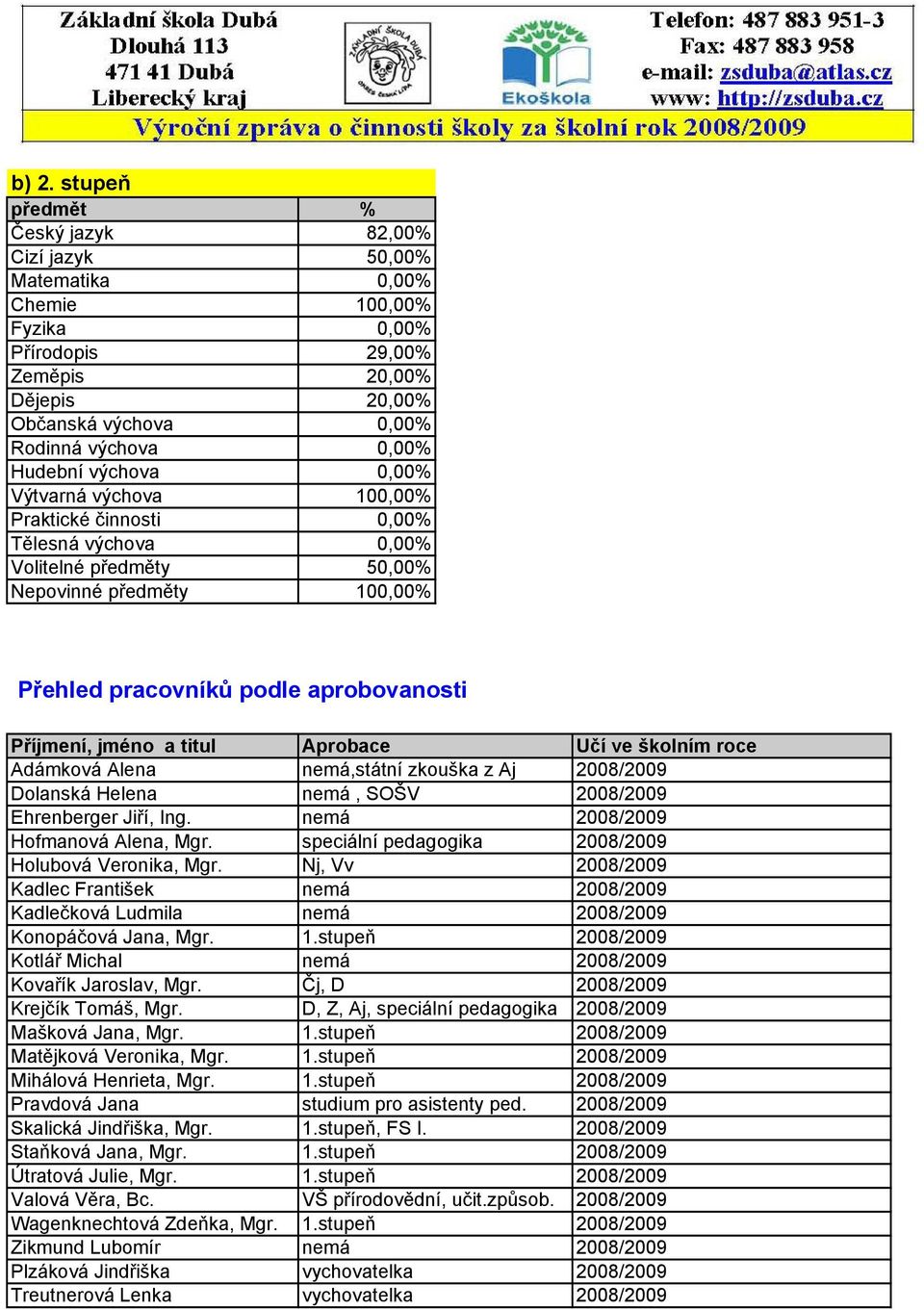 nemá,státní zkouška z Aj 28/29 Dolanská Helena nemá, SOŠV 28/29 Ehrenberger Jiří, Ing. nemá 28/29 Hofmvá Alena, Mgr. speciální pedagogika 28/29 Holubová Veronika, Mgr.