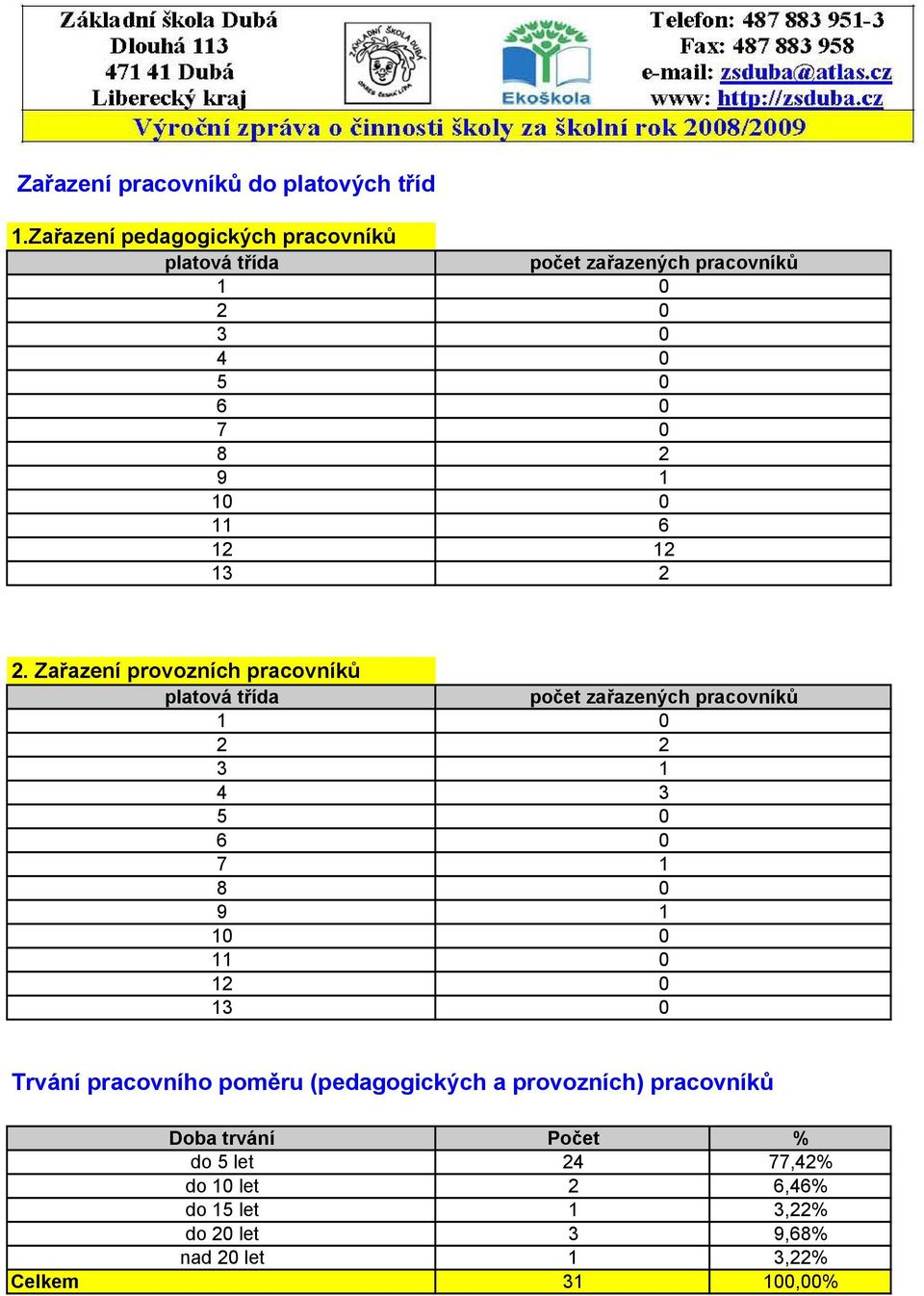 2 2. Zařazení provozních pracovníků platová třída počet zařazených pracovníků 1 2 2 3 1 4 3 5 6 7 1 8 9 1 1 11 12