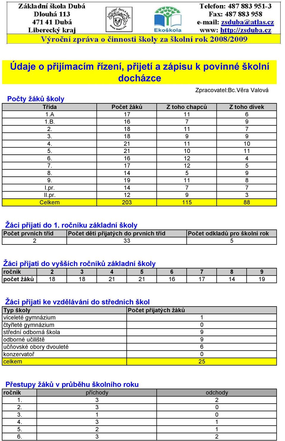 ročníku základní školy Počet prvních tříd Počet dětí přijatých do prvních tříd Počet odkladů pro školní rok 2 33 5 Žáci přijati do vyšších ročníků základní školy ročník 2 3 4 5 6 7 8 9 počet žáků 18
