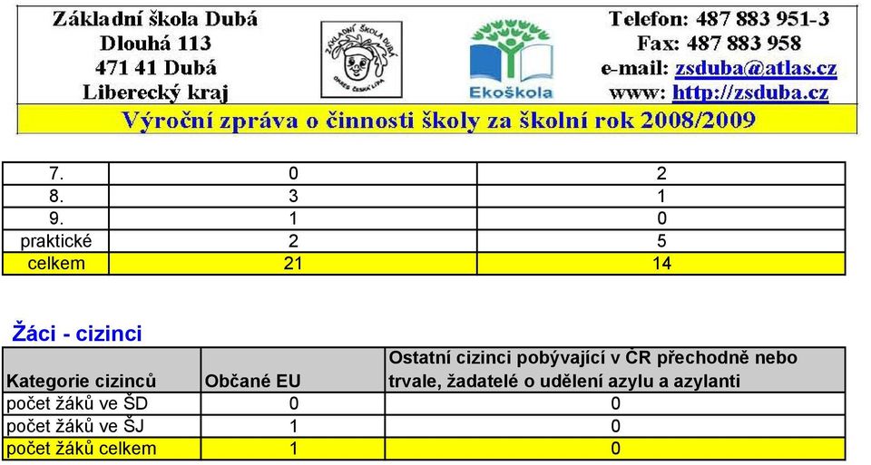 Kategorie cizinců Občané EU Ostatní cizinci pobývající v