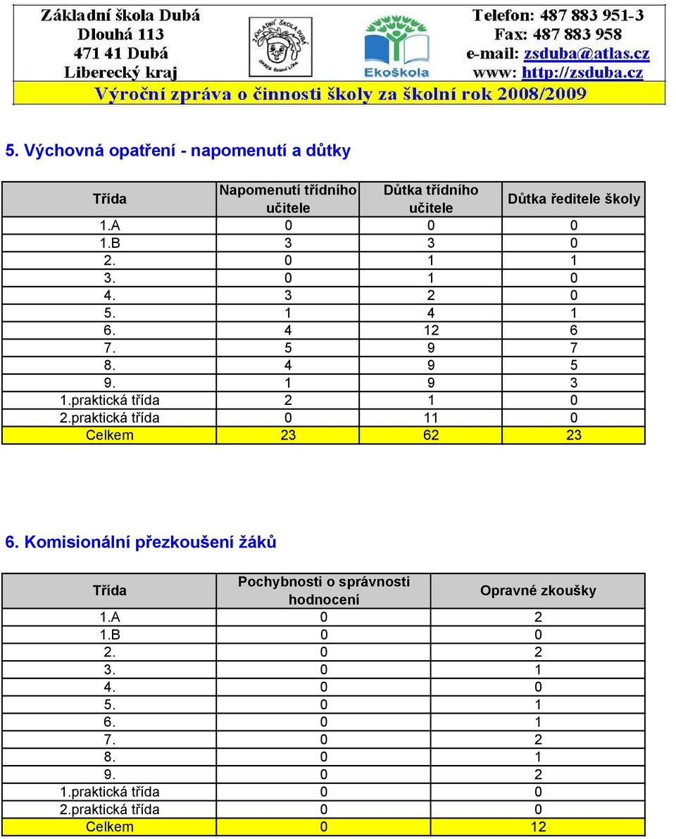 praktická třída 2 1 2.praktická třída 11 Celkem 23 62 23 6.