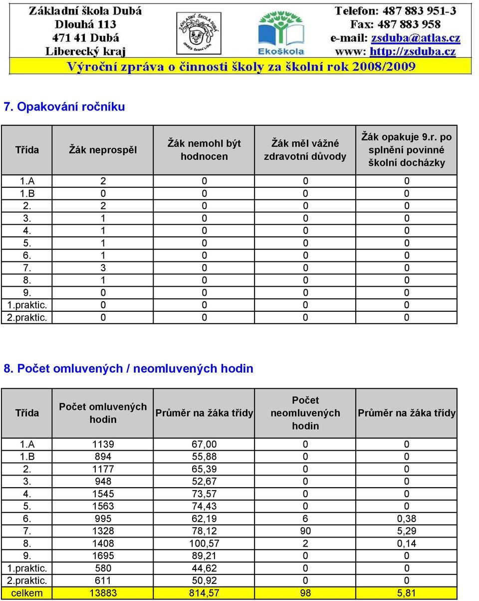 Počet omluvených / neomluvených hodin Třída 1.A 1.B 2. 3. 4. 5. 6. 7. 8. 9. 1.praktic.