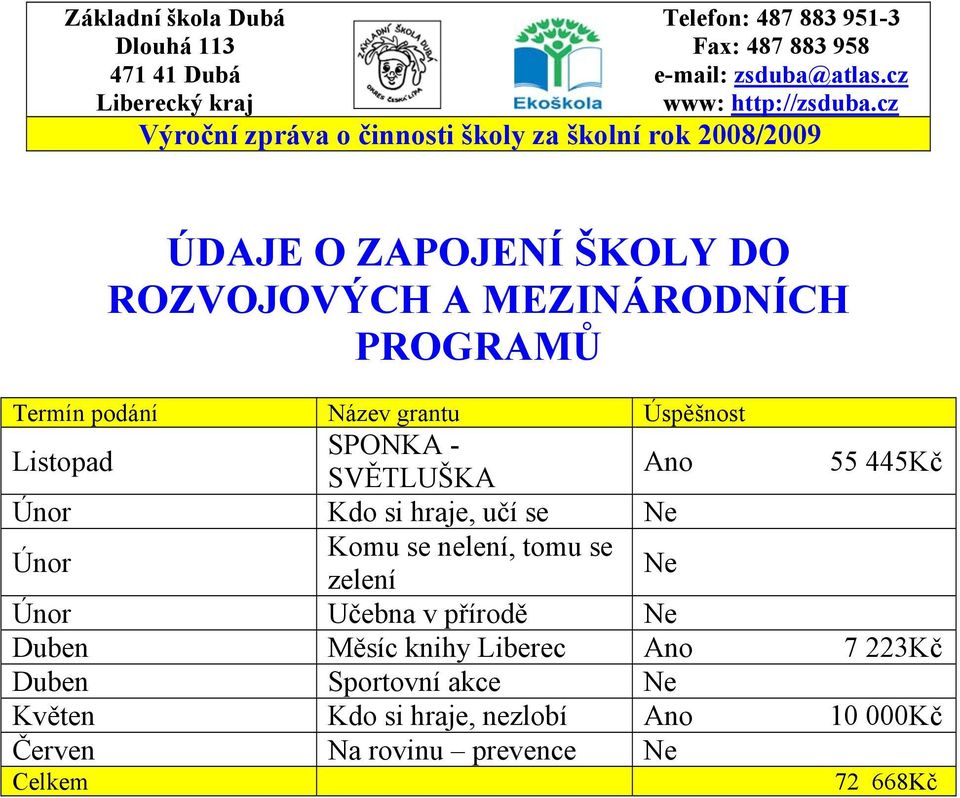 grantu Úspěšnost Listopad SPONKA - SVĚTLUŠKA Ano 55 445Kč Únor Kdo si hraje, učí se Ne Únor Komu se nelení, tomu se zelení Ne Únor Učebna v