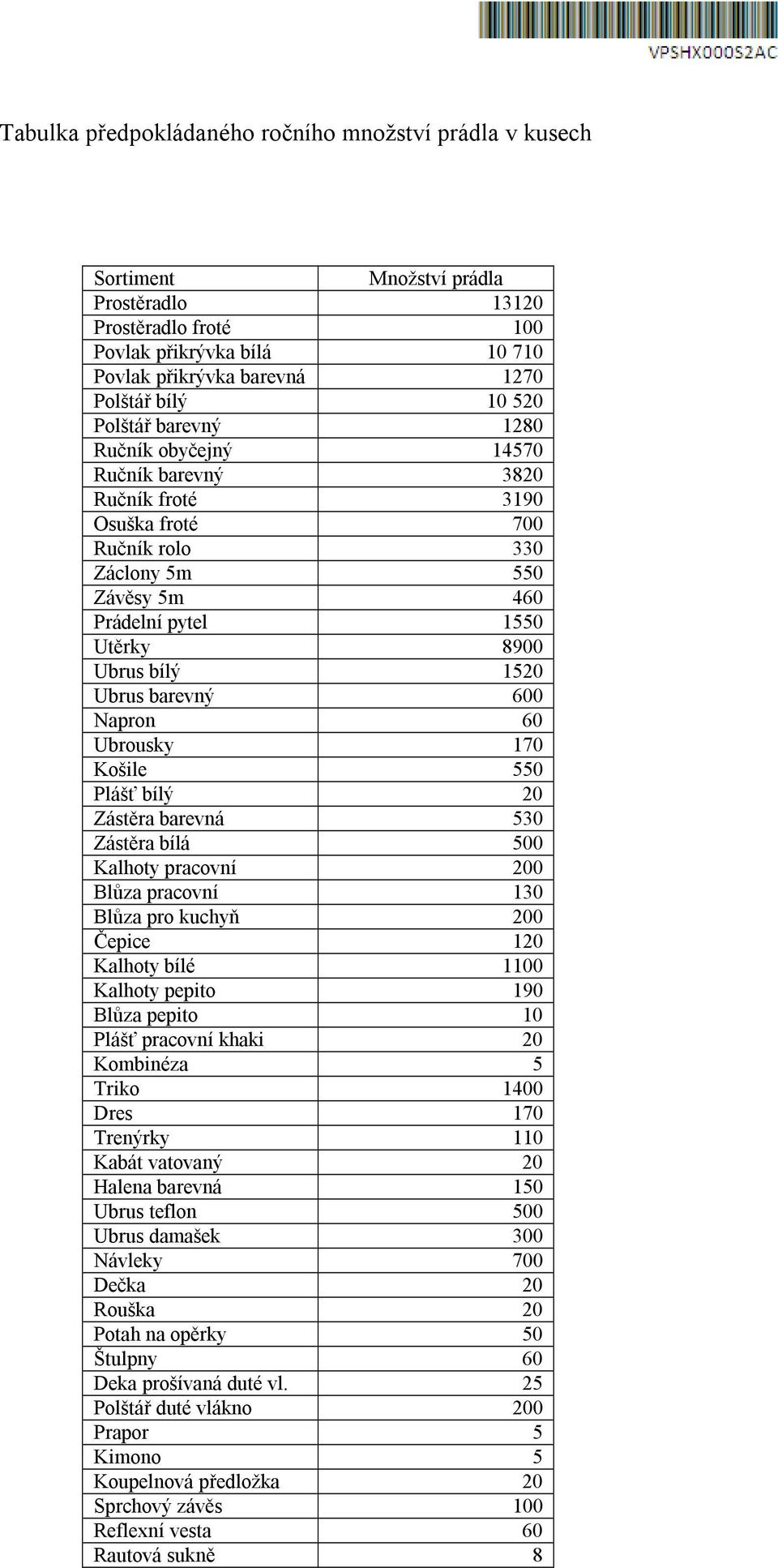 Ubrus barevný 600 Napron 60 Ubrousky 170 Košile 550 Plášť bílý 20 Zástěra barevná 530 Zástěra bílá 500 Kalhoty pracovní 200 Blůza pracovní 130 Blůza pro kuchyň 200 Čepice 120 Kalhoty bílé 1100