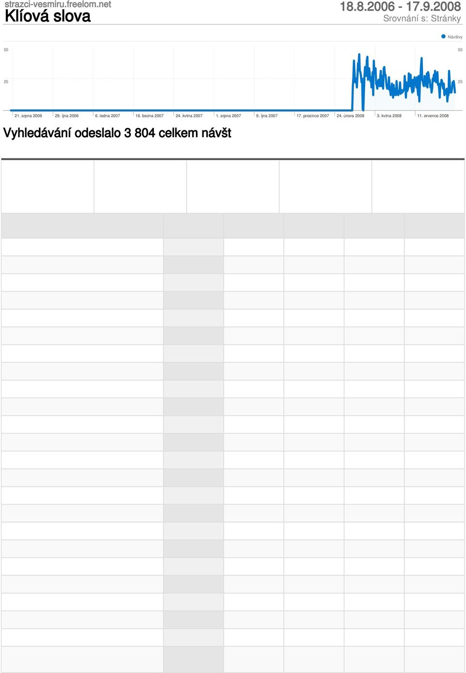 ervence 2008 Vyhledávání odeslalo 3 804 celkem návštěv pomocí 901 klíová slova Použití stránek Návštěvy 3 804 % z celkového potu stránek: 55,31% Stránky/návštěva 3,52 Prům. stránky: 3,41 (3,15%) Prům.