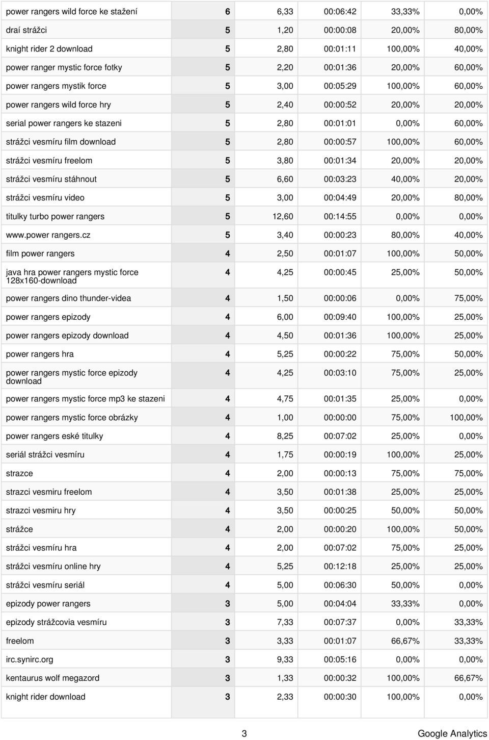 60,00% strážci vesmíru film download 5 2,80 00:00:57 100,00% 60,00% strážci vesmíru freelom 5 3,80 00:01:34 20,00% 20,00% strážci vesmíru stáhnout 5 6,60 00:03:23 40,00% 20,00% strážci vesmíru video