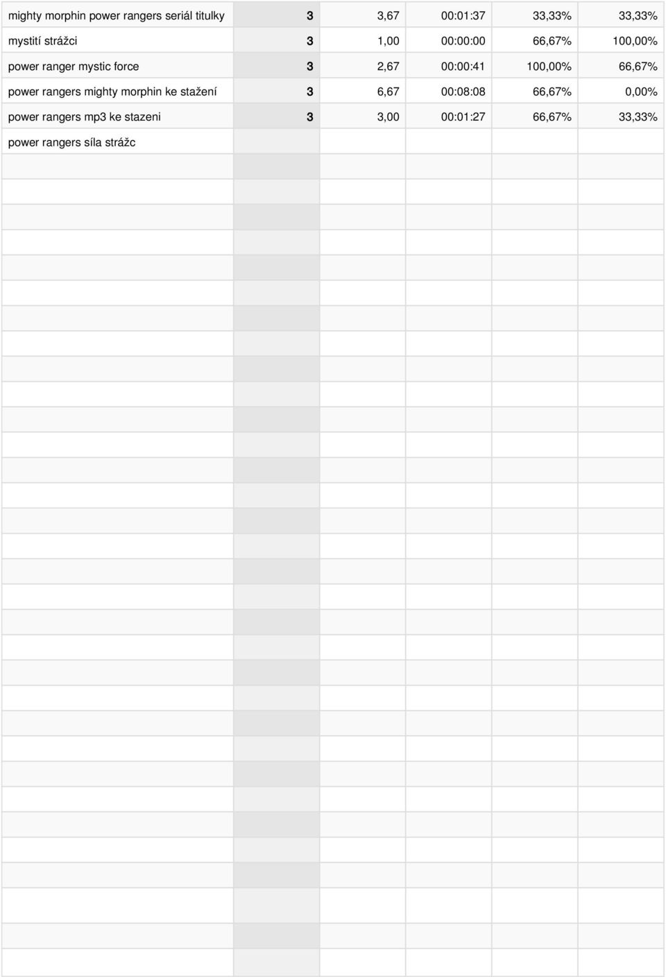 strážců hry 3 1,33 00:05:12 33,33% 66,67% sila strážců 3 2,33 00:00:14 66,67% 33,33% strazci vesmiru + epizody 3 9,33 00:10:19 33,33% 0,00% strazci vesmiru cz 3 2,67 00:01:30 66,67% 0,00% strazci