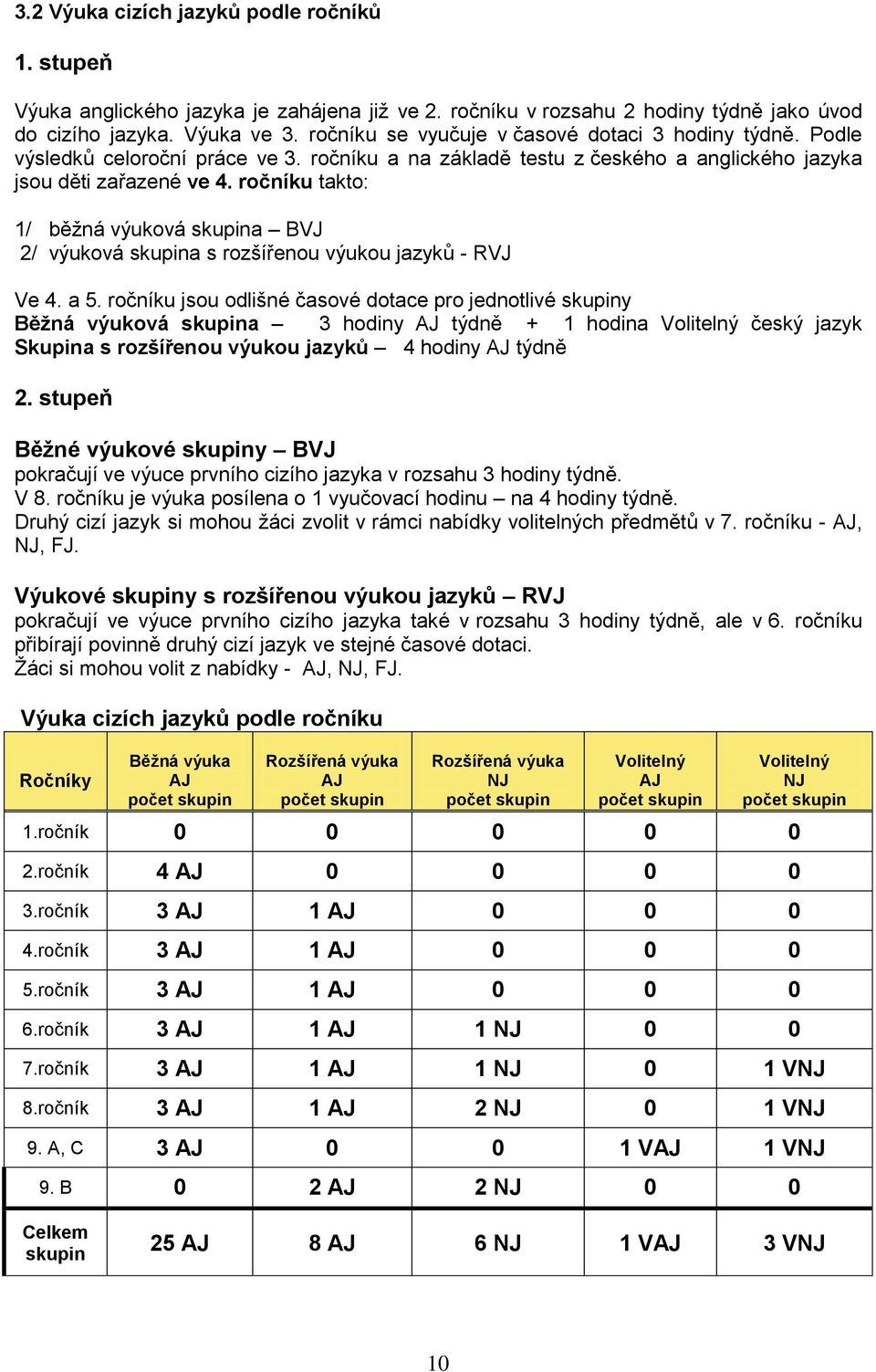 ročníku takto: 1/ běžná výuková skupina BVJ 2/ výuková skupina s rozšířenou výukou jazyků - RVJ Ve 4. a 5.