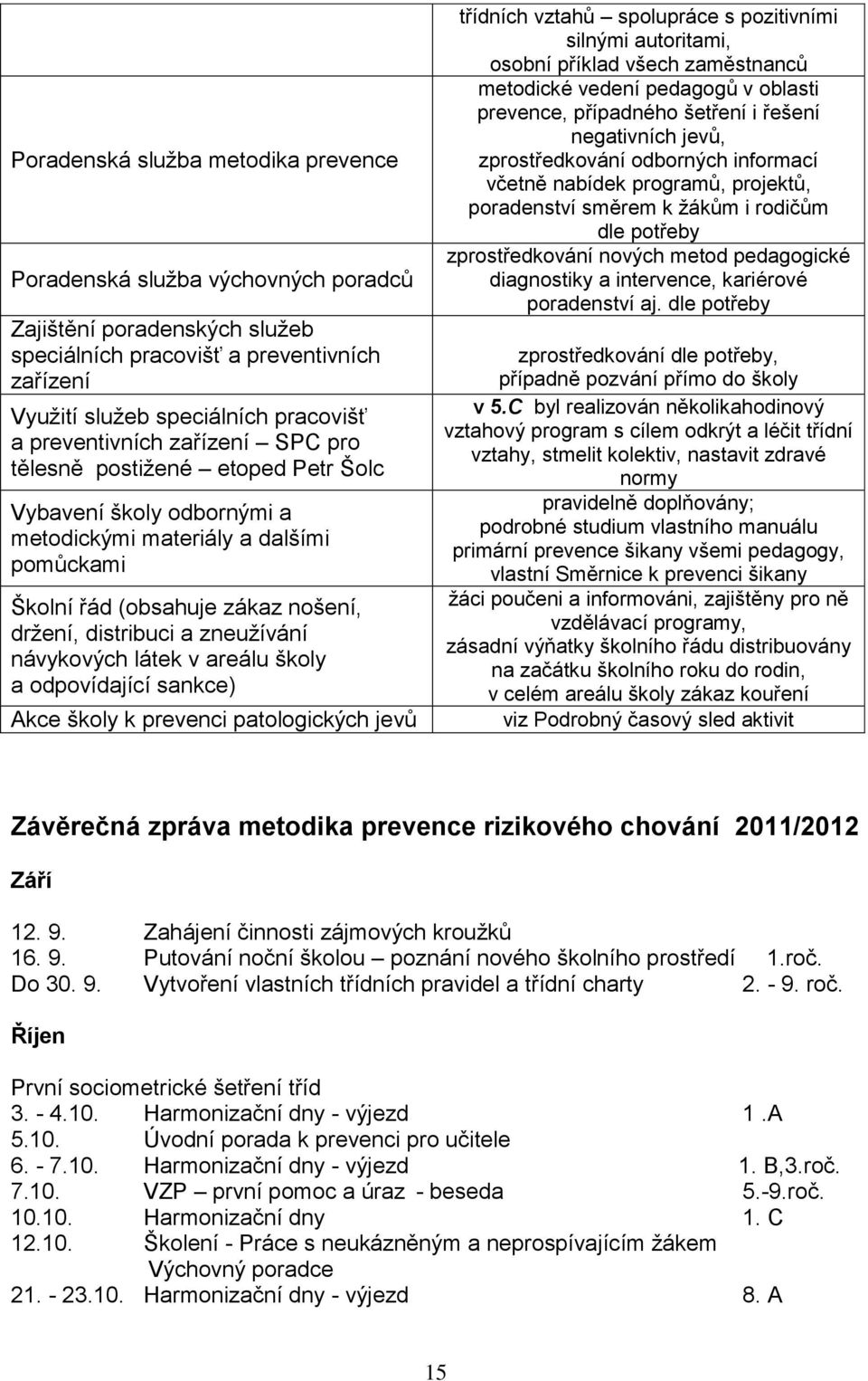 zneužívání návykových látek v areálu školy a odpovídající sankce) Akce školy k prevenci patologických jevů třídních vztahů spolupráce s pozitivními silnými autoritami, osobní příklad všech