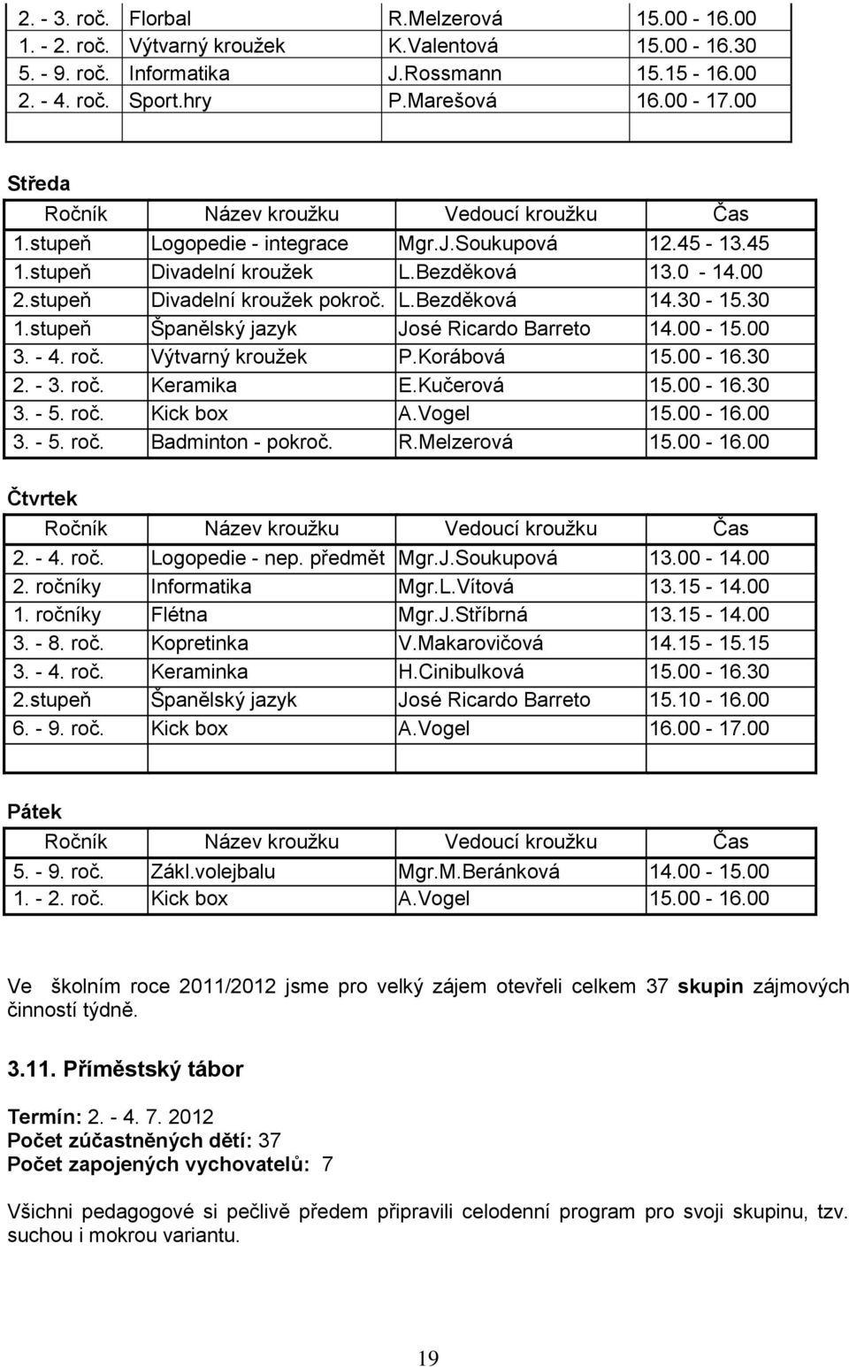 30-15.30 1.stupeň Španělský jazyk José Ricardo Barreto 14.00-15.00 3. - 4. roč. Výtvarný kroužek P.Korábová 15.00-16.30 2. - 3. roč. Keramika E.Kučerová 15.00-16.30 3. - 5. roč. Kick box A.Vogel 15.