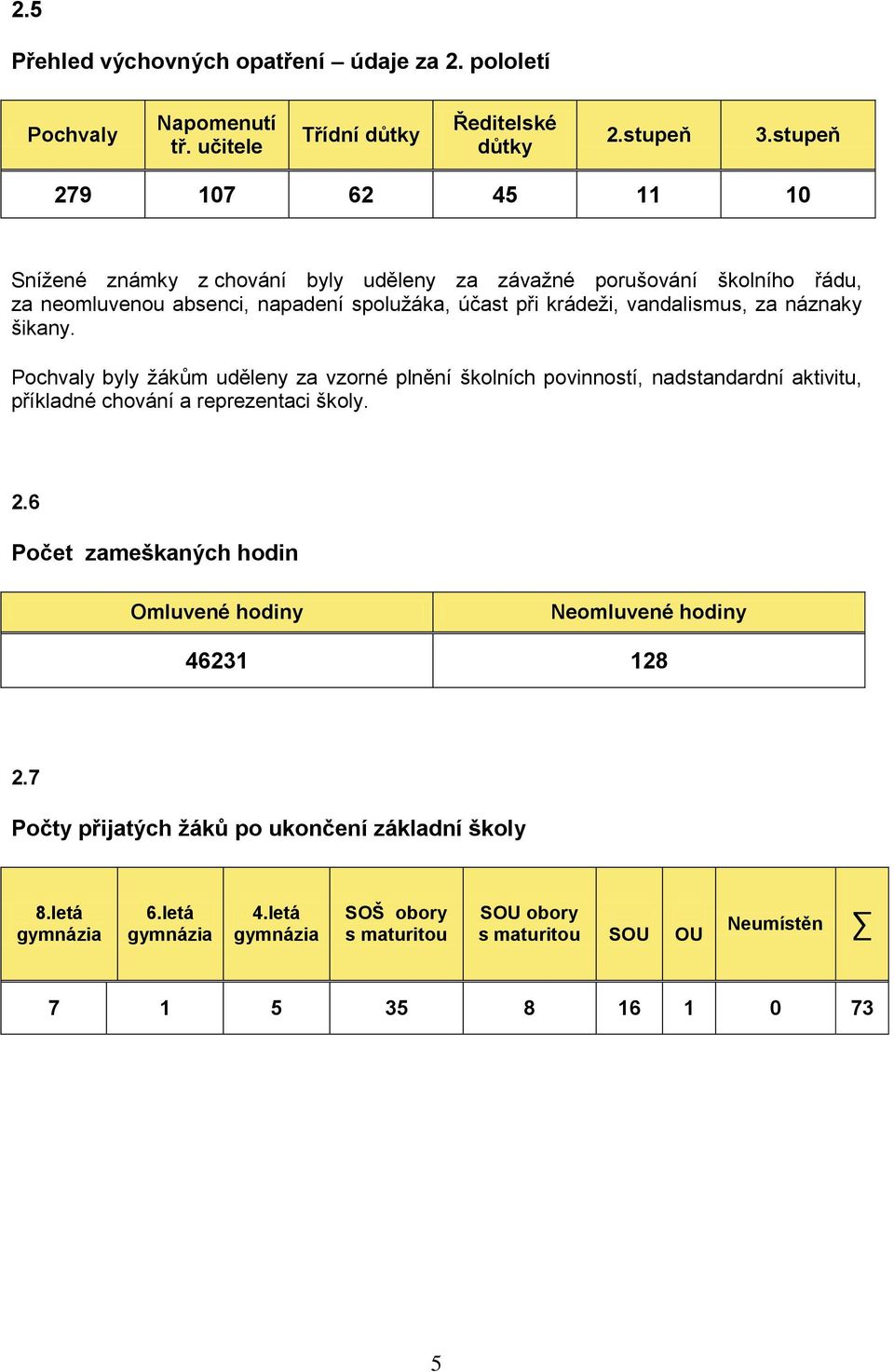 vandalismus, za náznaky šikany. Pochvaly byly žákům uděleny za vzorné plnění školních povinností, nadstandardní aktivitu, příkladné chování a reprezentaci školy. 2.