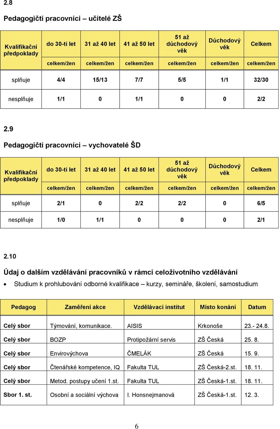 9 Pedagogičtí pracovníci vychovatelé ŠD Kvalifikační předpoklady do 30-ti let 31 až 40 let 41 až 50 let 51 až důchodový věk Důchodový věk Celkem celkem/žen celkem/žen celkem/žen celkem/žen celkem/žen