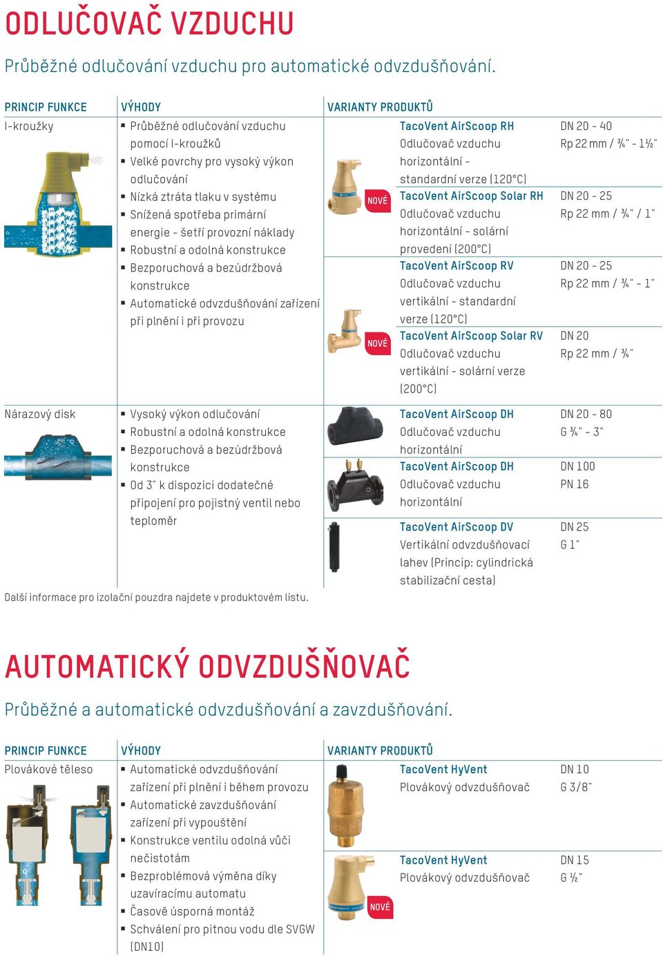 systému Snížená spotřeba primární TacoVent AirScoop Solar RH DN 20-25 Rp 22 mm / ¾" / 1" energie - šetří provozní náklady horizontální - solární Robustní a odolná konstrukce provedení (200 C)