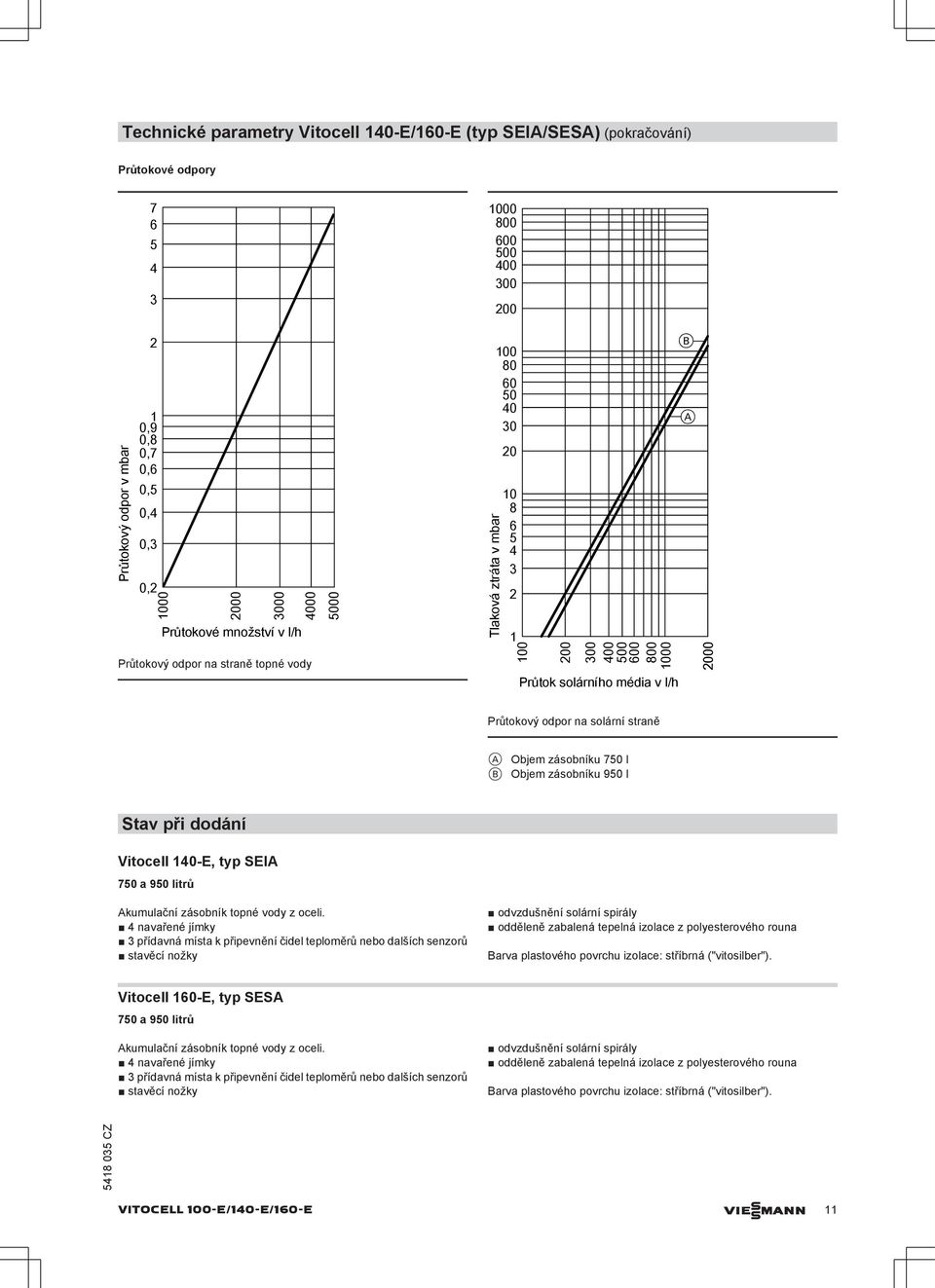 A 2000 Průtokový odpor na solární straně A Ojem zásoníku 750 l B Ojem zásoníku 950 l Stav při dodání Vitocell 140-E, typ SEIA 750 a 950 litrů Akumulační zásoník topné vody z oceli.
