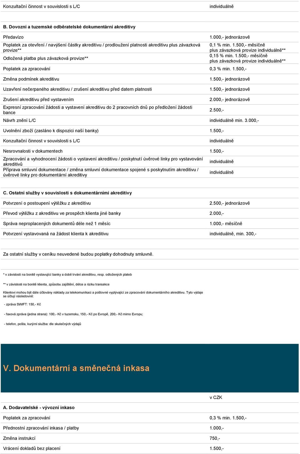 závazková provize** 1.000,- jednorázově Poplatek za zpracování 0,3 % min. 1.500,- 0,1 % min. 1.500,- měsíčně plus závazková provize ** 0,15 % min. 1.500,- měsíčně plus závazková provize ** Změna podmínek akreditivu Uzavření nečerpaného akreditivu / zrušení akreditivu před datem platnosti 1.