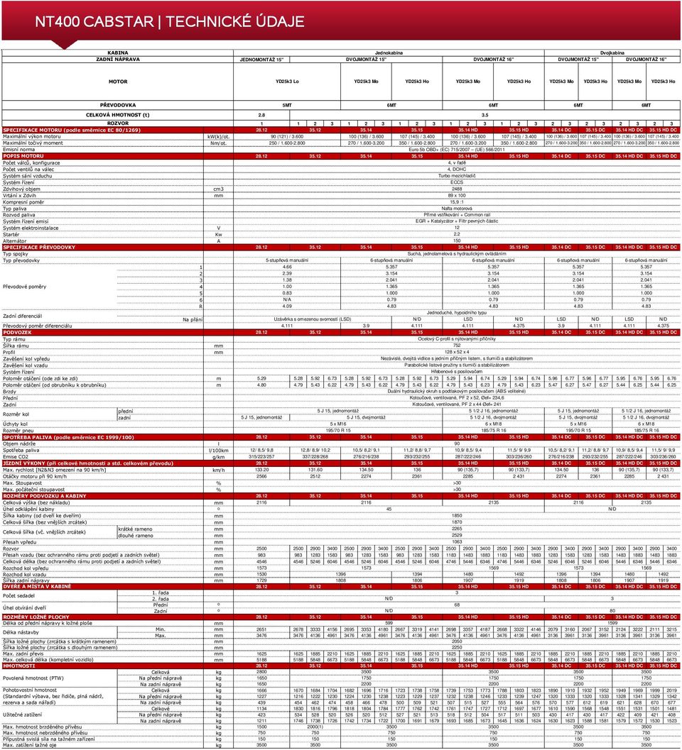 5 ROZVOR 1 1 2 3 1 2 3 1 2 3 1 2 3 1 2 3 2 3 2 3 2 3 2 3 SPECIFIKACE MOTORU (podle směrnice EC 80/1269) 28.12 35.12 35.14 35.15 35.14 HD 35.15 HD 35.14 DC 35.15 DC 35.14 HD DC 35.