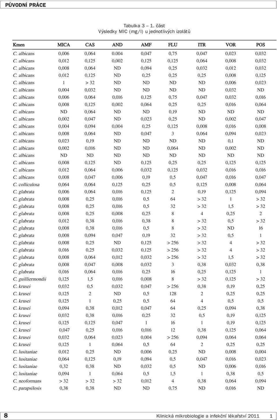 albicans 1 > 32 ND ND ND ND 0,006 0,023 C. albicans 0,004 0,032 ND ND ND ND 0,032 ND C. albicans 0,006 0,064 0,016 0,125 0,75 0,047 0,032 0,016 C.