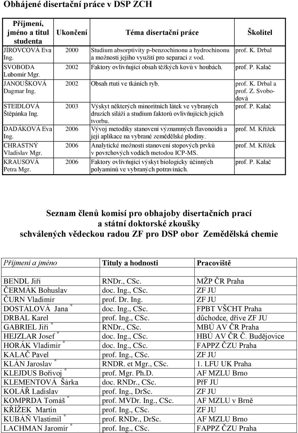 Drbal 2002 Faktory ovlivňující obsah těţkých kovů v houbách. prof. P. Kalač 2002 Obsah rtuti ve tkáních ryb. prof. K. Drbal a prof. Z.