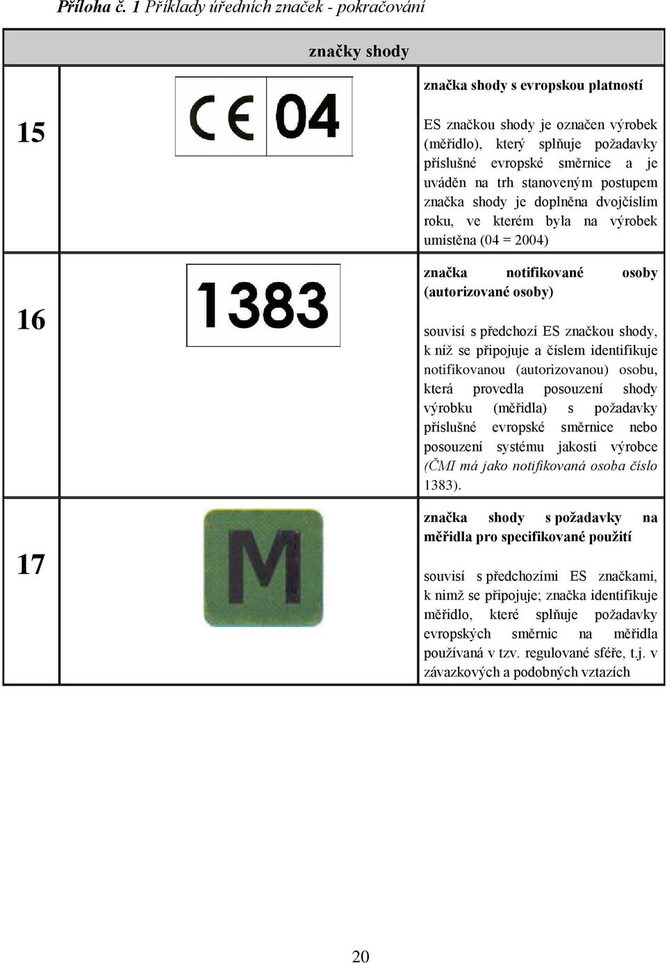 směrnice a je uváděn na trh stanoveným postupem značka shody je doplněna dvojčíslím roku, ve kterém byla na výrobek umístěna (04 = 2004) značka notifikované osoby (autorizované osoby) souvisí s