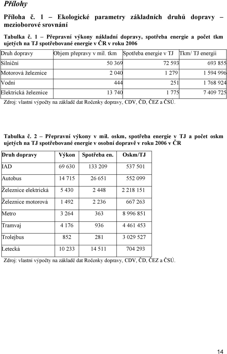 tkm Spotřeba energie v TJ Tkm/ TJ energii Silniční 50 369 72 593 693 855 Motorová železnice 2 040 1 279 1 594 996 Vodní 444 251 1 768 924 Elektrická železnice 13 740 1 775 7 409 725 Zdroj: vlastní