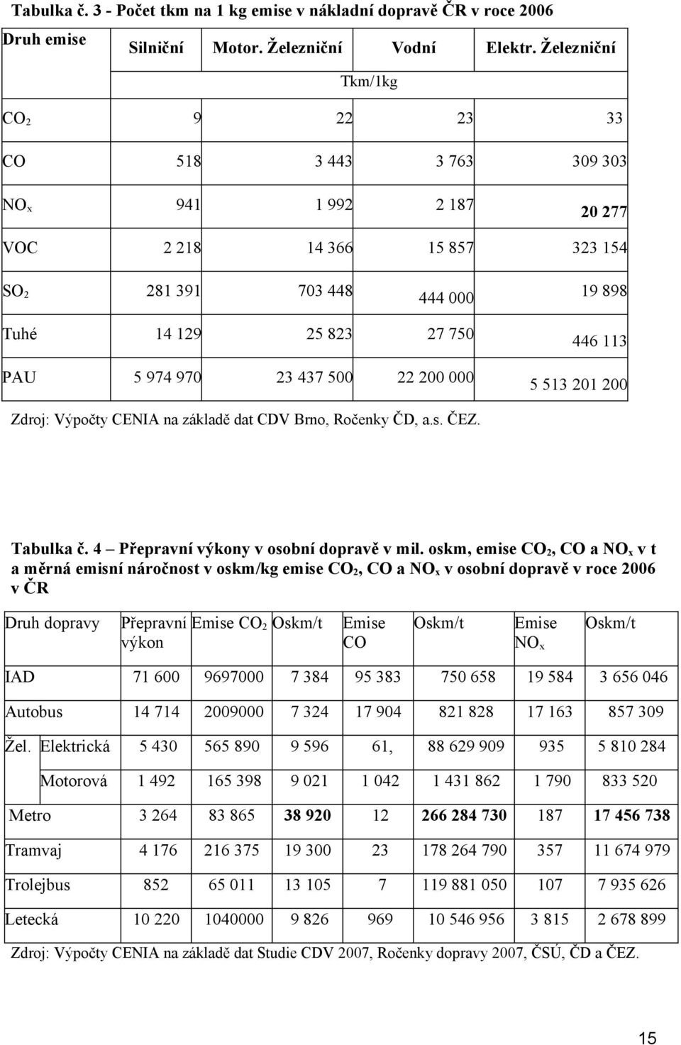 23 437 500 22 200 000 446 113 5 513 201 200 Zdroj: Výpočty CENIA na základě dat CDV Brno, Ročenky ČD, a.s. ČEZ. Tabulka č. 4 Přepravní výkony v osobní dopravě v mil.