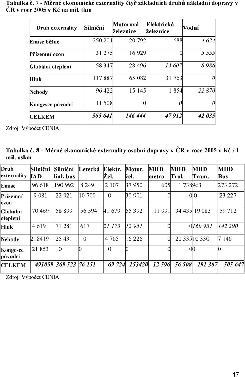 117 887 65 082 31 763 0 Nehody 96 422 15 145 1 854 22 870 Kongesce původci 11 508 0 0 0 CELKEM 565 641 146 444 47 912 42 035 Zdroj: Výpočet CENIA. Tabulka č.