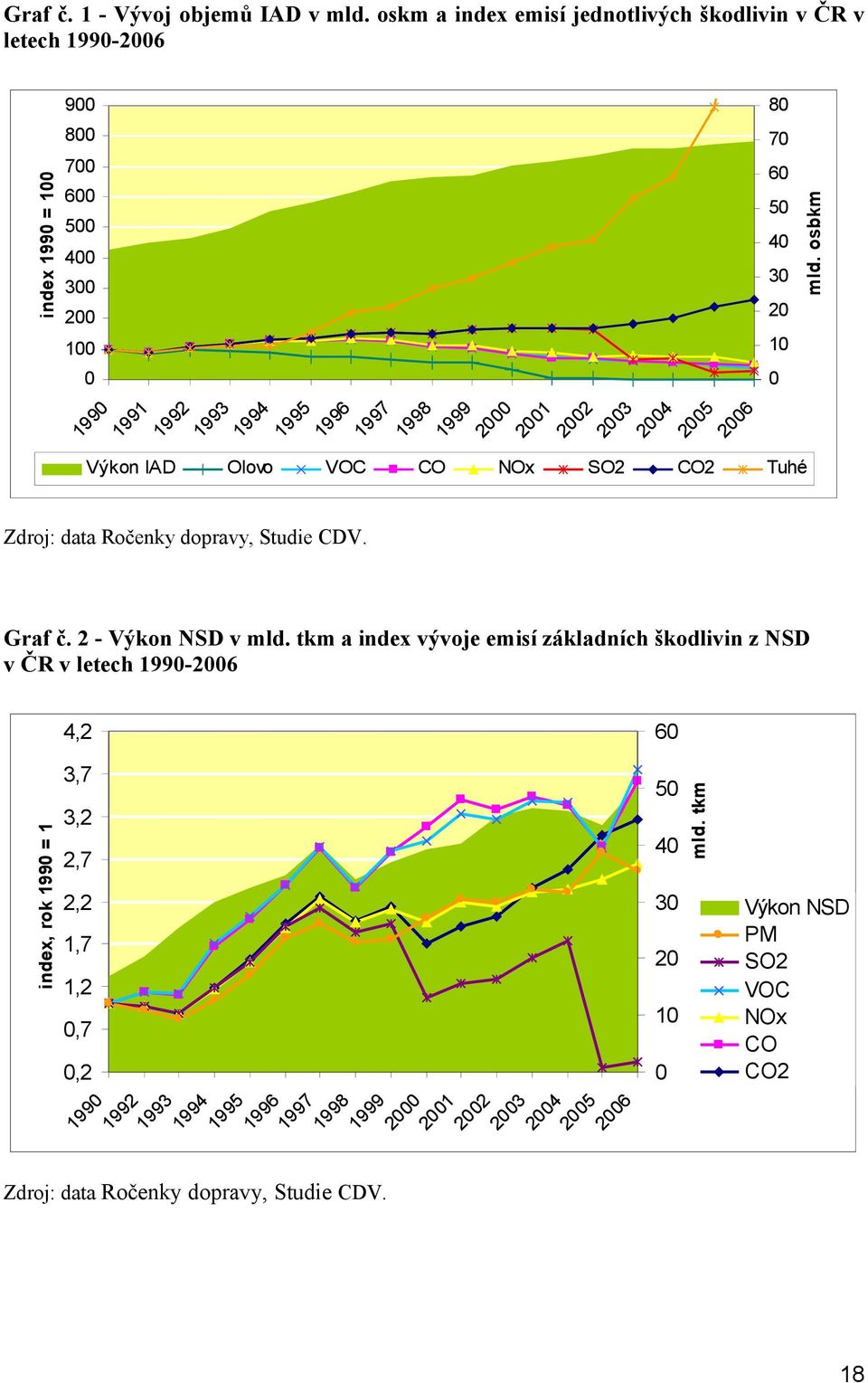 2001 2002 2003 2004 2005 2006 Výkon IAD Olovo VOC CO NOx SO2 CO2 Tuhé Zdroj: data Ročenky dopravy, Studie CDV. Graf č. 2 - Výkon NSD v mld.