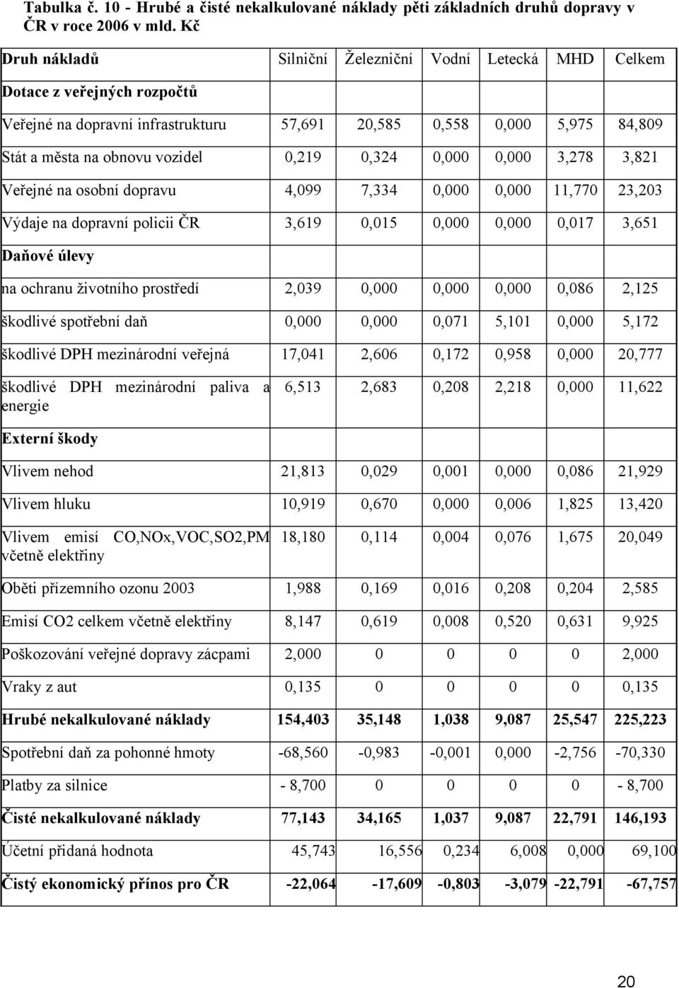 0,324 0,000 0,000 3,278 3,821 Veřejné na osobní dopravu 4,099 7,334 0,000 0,000 11,770 23,203 Výdaje na dopravní policii ČR 3,619 0,015 0,000 0,000 0,017 3,651 Daňové úlevy na ochranu životního