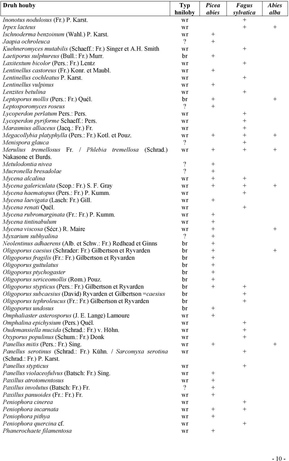 wr + Lentinellus cochleatus P. Karst. wr + Lentinellus vulpinus wr + Lenzites betulina wr + Leptoporus mollis (Pers.: Fr.) Quél. br + + Leptosporomyces roseus? + Lycoperdon perlatum Pers.: Pers.