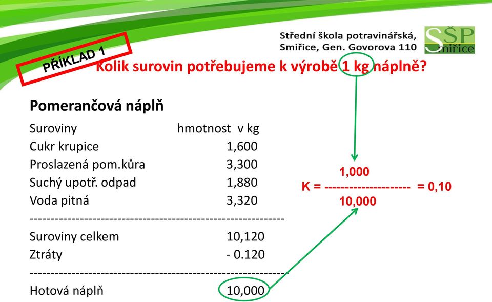 odpad 1,880 Voda pitná 3,320 ------------------------------------------------------------- Suroviny