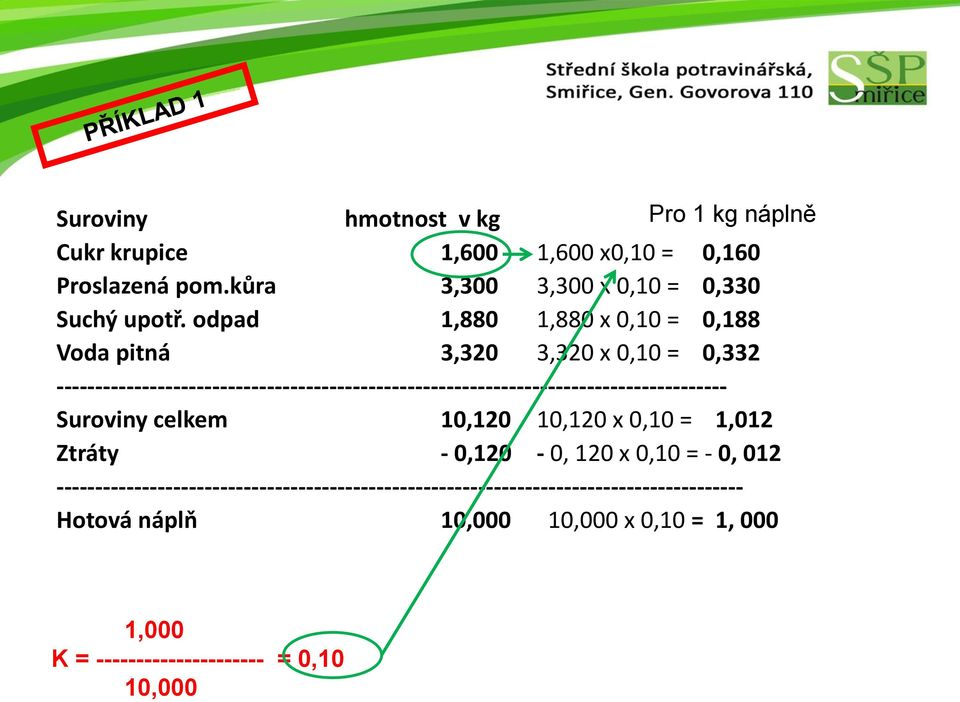 -------------------------------------------------------------------------------------- Suroviny celkem 10,120 10,120 x 0,10 = 1,012 Ztráty