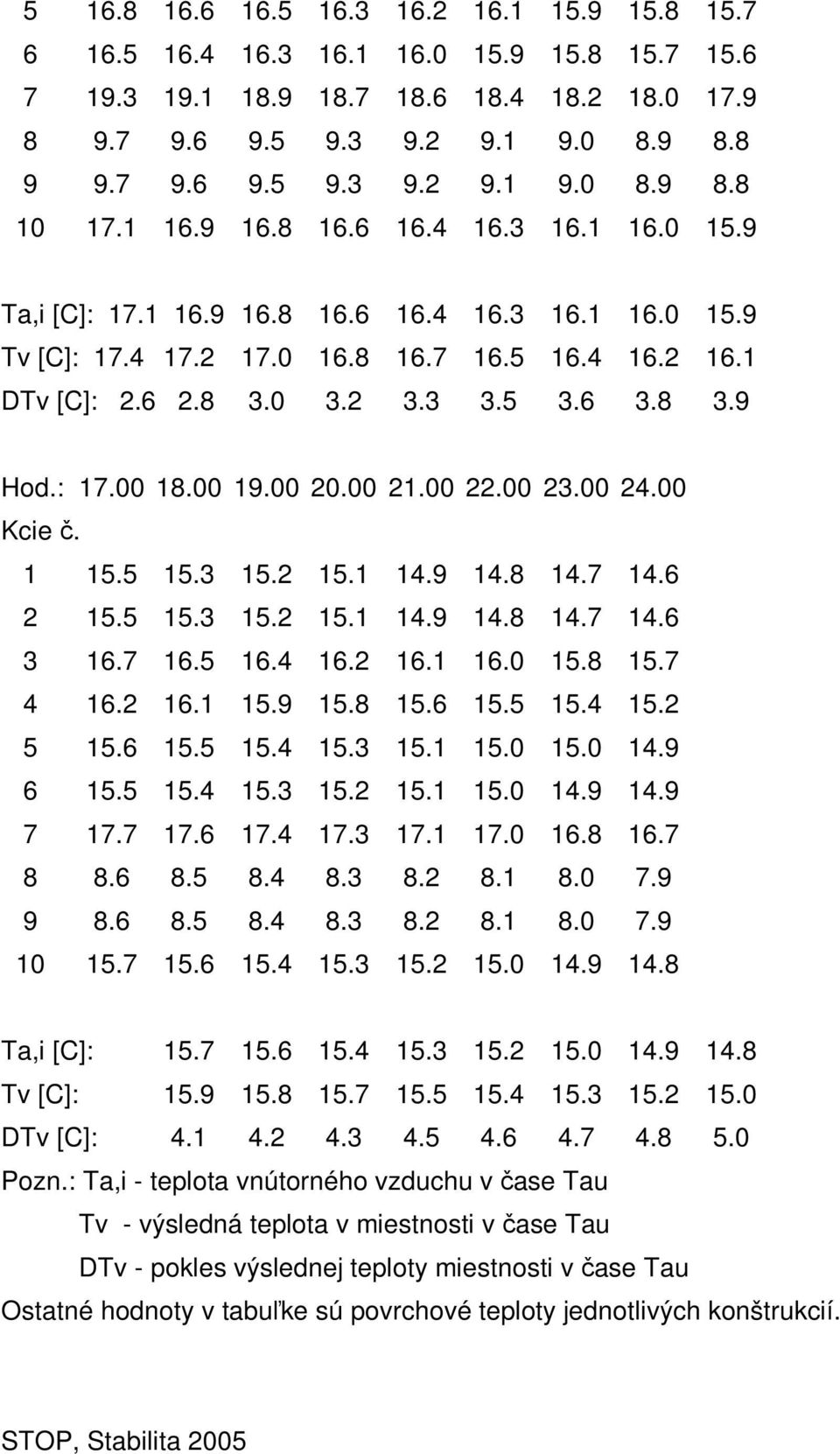 : 17.00 18.00 19.00 20.00 21.00 22.00 23.00 24.00 Kcie č. 1 15.5 15.3 15.2 15.1 14.9 14.8 14.7 14.6 2 15.5 15.3 15.2 15.1 14.9 14.8 14.7 14.6 3 16.7 16.5 16.4 16.2 16.1 16.0 15.8 15.7 4 16.2 16.1 15.9 15.