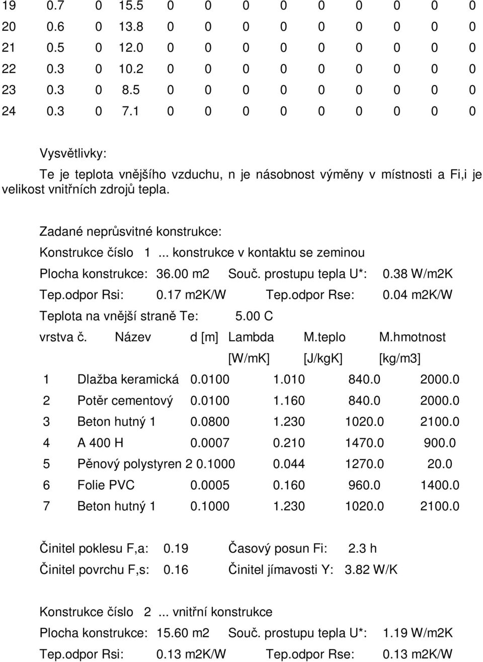 .. konstrukce v kontaktu se zeminou Plocha konstrukce: 36.00 m2 Souč. prostupu tepla U*: 0.38 W/m2K Tep.odpor Rsi: 0.17 m2k/w Tep.odpor Rse: 0.04 m2k/w Teplota na vnější straně Te: 5.00 C vrstva č.